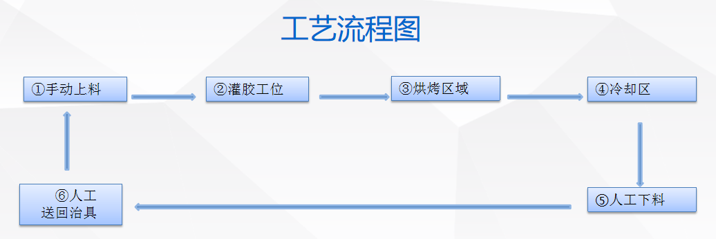 吸盤滴膠固化生產流水線工藝流程